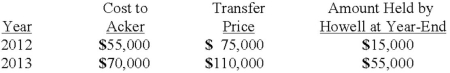<strong>Acker Inc. bought 40% of Howell Co. on January 1, 2012 for $576,000. The equity method of accounting was used. The book value and fair value of the net assets of Howell on that date were $1,440,000. Acker began supplying inventory to Howell as follows: Howell reported net income of $100,000 in 2012 and $120,000 in 2013 while paying $40,000 in dividends each year. What is the amount of unrealized intra-entity inventory profit to be deferred on December 31, 2012?</strong> A) $1,600. B) $4,000. C) $8,000. D) $15,000. E) $20,000.