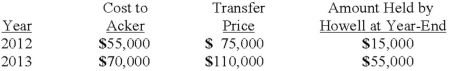 <strong>Acker Inc. bought 40% of Howell Co. on January 1, 2012 for $576,000. The equity method of accounting was used. The book value and fair value of the net assets of Howell on that date were $1,440,000. Acker began supplying inventory to Howell as follows: Howell reported net income of $100,000 in 2012 and $120,000 in 2013 while paying $40,000 in dividends each year. What is the Equity in Howell Income that should be reported by Acker in 2013?</strong> A) $32,000. B) $41,600. C) $48,000. D) $49,600. E) $50,600.