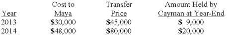 <strong>Cayman Inc. bought 30% of Maya Company on January 1, 2013 for $450,000. The equity method of accounting was used. The book value and fair value of the net assets of Maya on that date were $1,500,000. Maya began supplying inventory to Cayman as follows: Maya reported net income of $100,000 in 2013 and $120,000 in 2014 while paying $40,000 in dividends each year. What is the balance in Cayman's Investment in Maya account at December 31, 2014?</strong> A) $488,700. B) $489,600. C) $492,000. D) $494,400. E) $514,500.