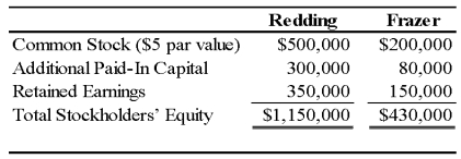 On January 3, 20X9, Redding Company acquired 80 percent of Frazer Corporation's common stock for $344,000 in cash. At the acquisition date, the book values and fair values of Frazer's assets and liabilities were equal, and the fair value of the noncontrolling interest was equal to 20 percent of the total book value of Frazer. The stockholders' equity accounts of the two companies at the acquisition date are: Noncontrolling interest was assigned income of $11,000 in Redding's consolidated income statement for 20X9. -Based on the preceding information,what is the total stockholders' equity in the consolidated balance sheet as of January 3,20X9?