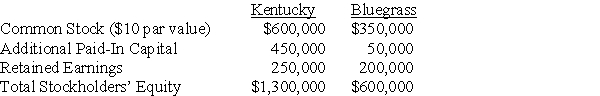On January 2, 20X2, Kentucky Company acquired 70% of Bluegrass Corporation's common stock for $420,000 cash. At the acquisition date, the book values and fair values of Bluegrass' assets and liabilities were equal, and the fair value of the noncontrolling interest was equal to 30% of the total book value of Bluegrass. The stockholders' equity accounts of the two companies at the acquisition date are as follows: Noncontrolling interest was assigned income of $15,000 in Kentucky's consolidated income statement for 20X2. -Based on the preceding information,what is the total stockholders' equity in the consolidated balance sheet as of January 2,20X2?
