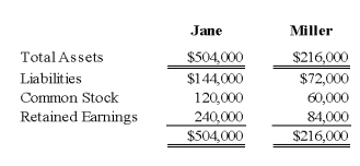 On January 3, 20X9, Jane Company acquired 75 percent of Miller Company's outstanding common stock for cash. The fair value of the noncontrolling interest was equal to a proportionate share of the book value of Miller Company's net assets at the date of acquisition. Selected balance sheet data at December 31, 20X9, are as follows: -Based on the preceding information,what amount will Jane Company report as common stock outstanding in its consolidated balance sheet at December 31,20X9?