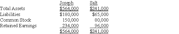 On January 1, 20X6, Joseph Company acquired 80% of Salt Company's outstanding stock for cash. The fair value of the noncontrolling interest was equal to a proportionate share of the book value of Salt Company's net assets at the date of acquisition. Selected balance sheet data at December 31, 20X6 are as follows: -Based on the preceding information,what amount should be reported as noncontrolling interest in net assets in Joseph Company's December 31,20X6,consolidated balance sheet?