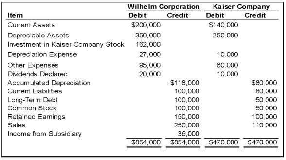 On January 1, 20X8, Wilhelm Corporation acquired 90 percent of Kaiser Company's voting stock, at underlying book value. The fair value of the noncontrolling interest was equal to 10 percent of the book value of Kaiser at that date. Wilhelm uses the equity method in accounting for its ownership of Kaiser. On December 31, 20X9, the trial balances of the two companies are as follows: -Based on the preceding information,what amount would be reported as total stockholder's equity in the consolidated balance sheet at December 31,20X9?