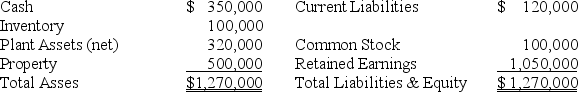 Parent Company acquired 90% of Son Inc.on January 31,20X2 in exchange for cash.The book value of Son's individual assets and liabilities approximated their acquisition-date fair values.On the date of acquisition,Son reported the following: During the year Son Inc.reported $310,000 in net income and declared $15,000 in dividends.Parent Company reported $520,000 in net income and declared $25,000 in dividends.Parent accounts for their investment using the equity method. Required: 1)What journal entry will Parent make on the date of acquisition to record the investment in Son Inc.? 2)If Parent were to prepare a consolidated balance sheet on the acquisition date (January 31,20X2),what is the basic consolidation entry Parent would use in the consolidation worksheet? 3)What is Parent's balance in Investment in Son Inc. prior to consolidation on December 31,20X2? 4)What is the basic consolidation entry Parent would use in the consolidation worksheet on December 31,20X2? Problem 47 (continued):