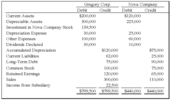 On January 1,20X8,Gregory Corporation acquired 90 percent of Nova Company's voting stock,at underlying book value.The fair value of the noncontrolling interest was equal to 10 percent of the book value of Nova at that date.Gregory uses the equity method in accounting for its ownership of Nova.On December 31,20X8,the trial balances of the two companies are as follows: Required: 1)Provide all consolidating entries required as of December 31,20X8,to prepare consolidated financial statements. 2)Prepare a three-part consolidation worksheet. Problem 48 (continued):