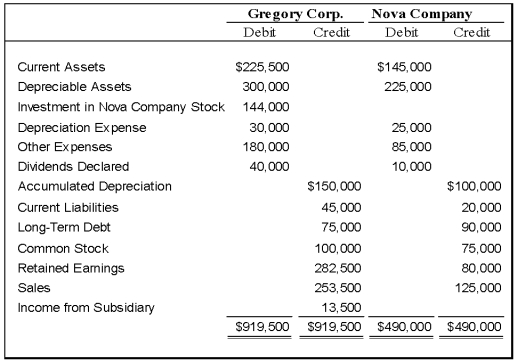 On January 1,20X8,Gregory Corporation acquired 90 percent of Nova Company's voting stock,at underlying book value.The fair value of the noncontrolling interest was equal to 10 percent of the book value of Nova at that date.Gregory uses the equity method in accounting for its ownership of Nova.On December 31,20X9,the trial balances of the two companies are as follows: Required: 1)Give all consolidating entries required on December 31,20X8,to prepare consolidated financial statements. 2)Prepare a three-part consolidation worksheet as of December 31,20X8. Problem 49 (continued):