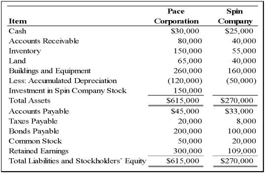 <strong>Pace Corporation acquired 100 percent of Spin Company's common stock on January 1, 20X9. Balance sheet data for the two companies immediately following the acquisition follow: At the date of the business combination, the book values of Spin's net assets and liabilities approximated fair value except for inventory, which had a fair value of $60,000, and land, which had a fair value of $50,000. The fair value of land for Pace Corporation was estimated at $80,000 immediately prior to the acquisition. Based on the preceding information,what amount of liabilities will be reported in the consolidated balance sheet prepared immediately after the business combination?</strong> A) $615,000 B) $406,000 C) $300,000 D) $265,000