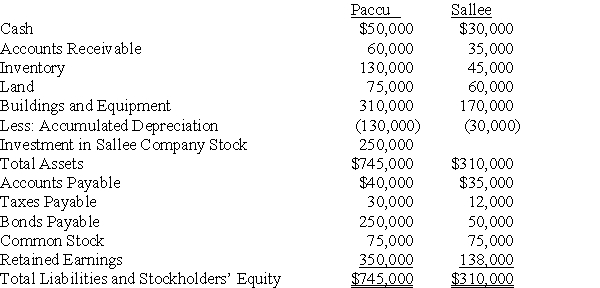 <strong>Paccu Corporation acquired 100 percent of Sallee Company's common stock on January 1, 20X7. Balance sheet data for the two companies immediately following the acquisition follow: At the date of the business combination, the book values of Sallee's assets and liabilities approximated fair value except for inventory, which had a fair value of $55,000, and land, which had a fair value of $65,000. The fair value of land for Paccu Corporation was estimated at $90,000 immediately prior to the acquisition. Based on the preceding information,at what amount should the land be reported in the consolidated balance sheet prepared immediately after the business combination?</strong> A) $135,000 B) $140,000 C) $150,000 D) $155,000