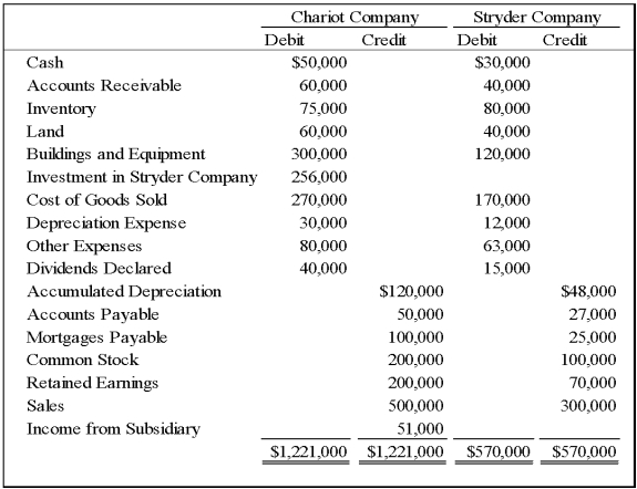 <strong>On January 1, 20X8, Chariot Company acquired 100 percent of Stryder Company for $220,000 cash. The trial balances for the two companies on December 31, 20X8, included the following amounts: On the acquisition date, Stryder reported net assets with a book value of $170,000. A total of $10,000 of the acquisition price is applied to goodwill, which was not impaired in 20X8. Stryder's depreciable assets had an estimated economic life of 10 years on the date of combination. The difference between fair value and book value of tangible assets is related entirely to buildings and equipment. Chariot used the equity method in accounting for its investment in Stryder. Analysis of receivables and payables revealed that Stryder owed Chariot $10,000 on December 31, 20X8. Based on the information provided,what amount of net income will be reported in the consolidated financial statements for the year?</strong> A) $226,000 B) $55,000 C) $230,000 D) $171,000