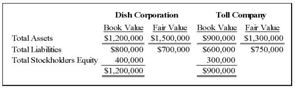 Dish Corporation acquired 100 percent of the common stock of Toll Company by issuing 10,000 shares of $10 par common stock with a market value of $60 per share.Summarized balance sheet data for the two companies immediately preceding the acquisition are as follows: Required: Determine the dollar amounts to be presented in the consolidated balance sheet for (1)total assets,(2)total liabilities,and (3)total stockholders' equity.