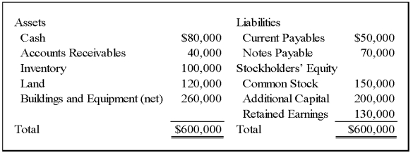 On December 31,20X9,Thessaly Corporation acquired all of Ionian Company's common shares,for $570,000 cash.On that date,Ionian's balance sheet appeared as follows: The fair values of all of Ionian's assets and liabilities were equal to their book values except for the following: In recording this acquisition,push-down accounting was used. Required: 1)Record the acquisition of Ionian's stock on Thessaly's books on December 31,20X9. 2)Record any entries that would be made on December 31,20X9,on Ionian's books related to the business combination. 3)Present all consolidating entries that would appear in the worksheet to prepare a consolidated balance sheet immediately after the combination. Problem 67 (continued):