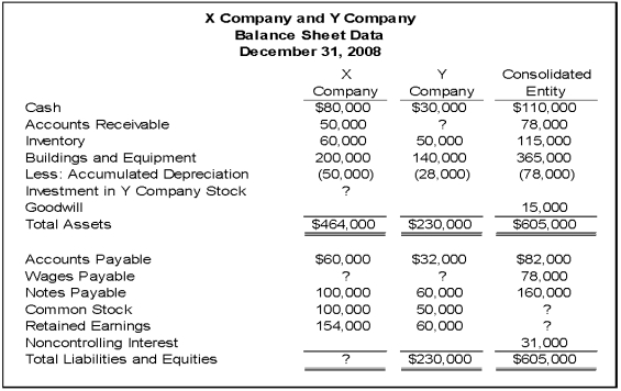 The following information applies to Questions 21-26 On December 31, 20X8, X Company acquired controlling ownership of Y Company. A consolidated balance sheet was prepared immediately. Partial balance sheet data for the two companies and the consolidated entity at that date follow: During 20X8, X Company provided consulting services to Y Company and has not yet paid for them. There were no other receivables or payables between the companies at December 31, 20X8.    -Rohan Corporation holds assets with a fair value of $150,000 and a book value of $125,000 and liabilities with a book value and fair value of $50,000.What balance will be assigned to the noncontrolling interest in the consolidated balance sheet if Helms Company pays $90,000 to acquire 75 percent ownership in Rohan and goodwill of $20,000 is reported?
