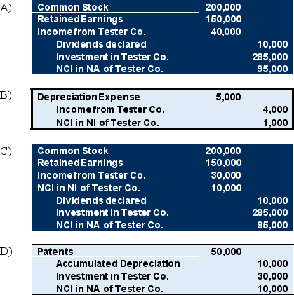 <strong>The following information applies to Questions 39-40 On January 1, 20X8, Ramon Corporation acquired 75 percent of Tester Company's voting common stock for $300,000. At the time of the combination, Tester reported common stock outstanding of $200,000 and retained earnings of $150,000, and the fair value of the noncontrolling interest was $100,000. The book value of Tester's net assets approximated market value except for patents that had a market value of $50,000 more than their book value. The patents had a remaining economic life of ten years at the date of the business combination. Tester reported net income of $40,000 and paid dividends of $10,000 during 20X8. Based on the preceding information,which of the following is an consolidating entry needed to prepare a full set of consolidated financial statements at December 31,20X8:          </strong> A) Choice A B) Choice B C) Choice C D) Choice D <div style=padding-top: 35px> 