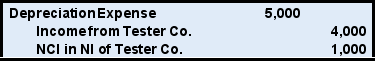 <strong>The following information applies to Questions 39-40 On January 1, 20X8, Ramon Corporation acquired 75 percent of Tester Company's voting common stock for $300,000. At the time of the combination, Tester reported common stock outstanding of $200,000 and retained earnings of $150,000, and the fair value of the noncontrolling interest was $100,000. The book value of Tester's net assets approximated market value except for patents that had a market value of $50,000 more than their book value. The patents had a remaining economic life of ten years at the date of the business combination. Tester reported net income of $40,000 and paid dividends of $10,000 during 20X8. Based on the preceding information,which of the following is an consolidating entry needed to prepare a full set of consolidated financial statements at December 31,20X8:          </strong> A) Choice A B) Choice B C) Choice C D) Choice D <div style=padding-top: 35px> 