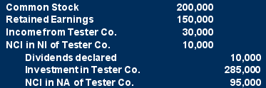 <strong>The following information applies to Questions 39-40 On January 1, 20X8, Ramon Corporation acquired 75 percent of Tester Company's voting common stock for $300,000. At the time of the combination, Tester reported common stock outstanding of $200,000 and retained earnings of $150,000, and the fair value of the noncontrolling interest was $100,000. The book value of Tester's net assets approximated market value except for patents that had a market value of $50,000 more than their book value. The patents had a remaining economic life of ten years at the date of the business combination. Tester reported net income of $40,000 and paid dividends of $10,000 during 20X8. Based on the preceding information,which of the following is an consolidating entry needed to prepare a full set of consolidated financial statements at December 31,20X8:          </strong> A) Choice A B) Choice B C) Choice C D) Choice D <div style=padding-top: 35px> 