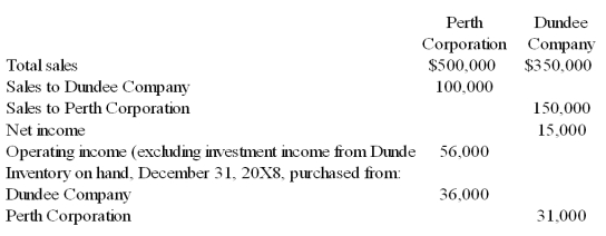 Perth Corporation owns 90 percent of Dundee Company's stock. At the end of 20X8, Perth and Dundee reported the following partial operating results and inventory balances: Perth regularly prices its products at cost plus a 30 percent markup for profit. Dundee prices its sales at cost plus a 10 percent markup. The total sales reported by Perth and Dundee include both intercompany sales and sales to nonaffiliates. -Based on the information given above,what balance will be reported for inventory in the consolidated balance sheet for December 31,20X8?