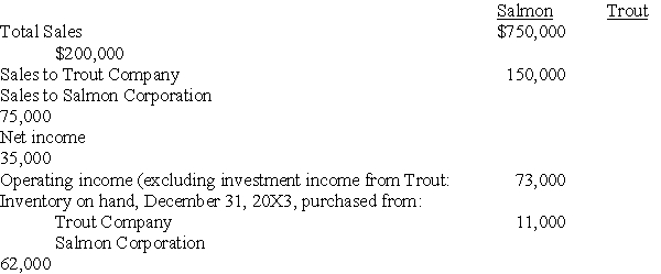Salmon Corporation owns 65 percent of Trout Company's stock. At the end of 20X3, Salmon and Trout reported the following partial operating results and inventory balances: Salmon regularly prices its products at cost plus a 40 percent markup for profit. Trout prices its sales at cost plus a 25 percent markup. The total sales reported by Salmon and Trout include both intercompany sales and sales to nonaffiliates. -Based on the information given above,what balance will be reported for inventory in the consolidated balance sheet for December 31,20X3?