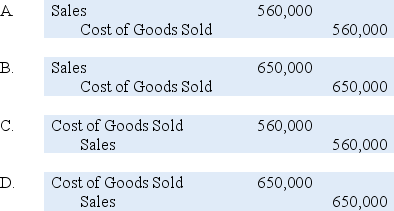 Global Corporation acquired 85 percent of Local Company's voting shares of stock in 20X7.During 20X8,Global purchased 50,000 picture tubes for $15 each and sold 28,000 of them to Local for $20 each.Local sold all of the units to unrelated entities prior to December 31,20X8,for $30 each.Both companies use perpetual inventory systems. Which worksheet consolidating entry is needed in preparing consolidated financial statements for 20X8 to remove all effects of the intercompany sale?