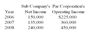 Sub Company sells all its output at 20 percent above cost to Par Corporation. Par purchases its entire inventory from Sub. The incomes reported by the companies over the past three years are as follows: Sub Company sold inventory for $300,000, $262,500 and $337,500 in the years 20X6, 20X7, and 20X8 respectively. Par Company reported ending inventory of $105,000, $157,500 and $180,000 for 20X6, 20X7, and 20X8 respectively. Par acquired 70 percent of the ownership of Sub on January 1, 20X6, at underlying book value. The fair value of the noncontrolling interest at the date of acquisition was equal to 30 percent of the book value of Sub Company. -Based on the information given above,what will be the consolidated net income for 20X7?