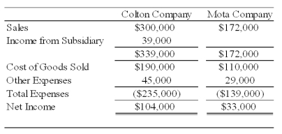 Colton Company acquired 80 percent ownership of Mota Company's voting shares on January 1,2008,at underlying book value.The fair value of the noncontrolling interest on that date was equal to 20 percent of the book value of Mota Company.During 2008,Colton purchased inventory for $30,000 and sold the full amount to Mota Company for $50,000.On December 31,2008,Mota's ending inventory included $10,000 of items purchased from Colton.Also in 2008,Mota purchased inventory for $80,000 and sold the units to Colton for $100,000.Colton included $30,000 of its purchase from Mota in ending inventory on December 31,2008.Summary income statement data for the two companies revealed the following: Required: a.Compute the amount to be reported as sales in the 20X8 consolidated income statement. b.Compute the amount to be reported as cost of goods sold in the 20X8 consolidated income statement. c.What amount of income will be assigned to the noncontrolling shareholders in the 20X8 consolidated income statement? d.What amount of income will be assigned to the controlling interest in the 20X8 consolidated income statement? Problem 63 (continued)
