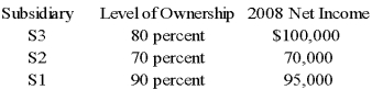 <strong>Parent Corporation purchased land from S1 Corporation for $220,000 on December 26, 20X8. This purchase followed a series of transactions between P-controlled subsidiaries. On February 15, 20X8, S3 Corporation purchased the land from a nonaffiliate for $160,000. It sold the land to S2 Company for $145,000 on October 19, 20X8, and S2 sold the land to S1 for $197,000 on November 27, 20X8. Parent has control of the following companies: Parent reported income from its separate operations of $200,000 for 20X8. Based on the preceding information,what amount of gain or loss on sale of land should be reported in the consolidated income statement for 20X8?</strong> A) $60,000 B) $0 C) $75,000 D) $23,000