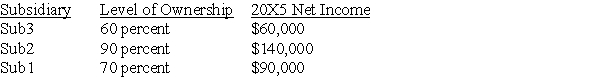 <strong>Patch Corporation purchased land from Sub1 Corporation for $350,000 on December 3, 20X5. This purchase followed a series of transactions between Patch-controlled subsidiaries. On January 23, 20X5, Sub3 Corporation purchased the land from a nonaffiliate for $240,000. It sold the land to Sub2 Company for $220,000 on July 15, 20X5, and Sub2 sold the land to Sub1 for $305,000 on September 5, 20X5. Patch has control of the following companies: Patch reported income from its separate operations of $345,000 for 20X5. Based on the preceding information,what amount of gain or loss on the sale of land should be reported in the consolidated income statement for 20X5?</strong> A) $0 B) $20,000 loss C) $110,000 gain D) $130,000 gain