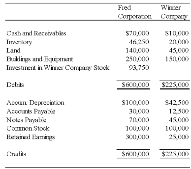 Fred Corporation owns 75 percent of Winner Company's voting shares,acquired on March 21,20X5,at book value.At that date,the fair value of the noncontrolling interest was equal to 25 percent of the book value of Winner Company. On January 1,20X4,Fred paid $150,000 for equipment with a 10-year expected total economic life.The equipment was depreciated on a straight-line basis with no residual value.Winner purchased the equipment from Fred on December 31,20X6,for $140,000.Winner sold land it had purchased for $75,000 on February 18,20X4,to Fred for $60,000 on October 10,20X7. Required: Prepare the consolidation entries for 20X8 related to the sale of depreciable assets and land if Fred uses the fully adjusted equity method to account for its investment in Winner. Problem 54 (continued):