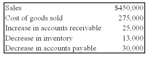 <strong>Sigma Company develops and markets organic food products to natural foods retailers. The following information is available for the company for the year 20X8: Based on the preceding information,what amount will be reported by the company as cash received from customers during the year?</strong> A) $455,000 B) $475,000 C) $450,000 D) $425,000
