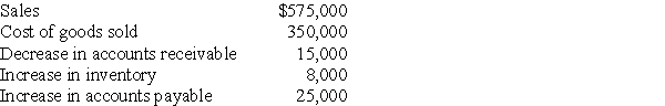 <strong>The following information comes from Torveson Company's accounting records for 20X5: Based on the preceding information,what amount will be reported by the company as cash received from customers during the year?</strong> A) $590,000 B) $585,000 C) $575,000 D) $560,000