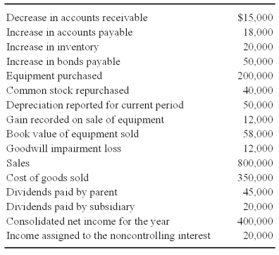<strong>New Life Corporation has just finished preparing a consolidated balance sheet, income statement, and statement of changes in retained earnings for 20X9. The following items are proposed for inclusion in the consolidated cash flow statement: New Life holds 75 percent of the voting stock of Shane Pharmaceuticals, acquired at book value on June 21, 20X6. On the date of the acquisition, the fair value of the noncontrolling interest was equal to 25 percent of the book value of Shane. Based on the preceding information,what amount will be reported in the consolidated cash flow statement as net cash provided by operating activities for 20X9?</strong> A) $350,000 B) $463,000 C) $335,000 D) $421,000