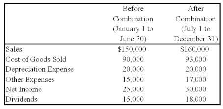 <strong>On July 1, 20X8, Fair Logic Corporation acquires 75 percent of Integrated Systems Inc. common stock for its underlying book value. At the time of acquisition, the fair value of the noncontrolling interest is equal to its proportionate share of book value of Integrated Systems. On January 1, 20X8 Integrated reported common stock of $100,000 and retained earnings of $130,000. For the year 20X8, Integrated reports the following items: Fair Logic uses the equity method in accounting for this investment. Based on the preceding information,what journal entry would Fair Logic make to record equity method income for the year? </strong> A) Option A B) Option B C) Option C D) Option D