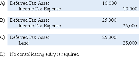 <strong>Company A holds 70 percent of the voting shares of Company B. During 20X8, Company B sold land with a book value of $125,000 to Company A for $150,000. Company A continues to hold the land at the end of the year. The companies file separate tax returns and are subject to a 40 percent tax rate. Assume that Company A uses the fully adjusted equity method in accounting for its investment in Company B. Based on the information given,which consolidating entry relating to the intercorporate sale of land is to be entered in the consolidation worksheet prepared at the end of 20X8? </strong> A) Option A B) Option B C) Option C D) Option D