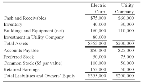 <strong>Electric Corporation holds 80 percent of Utility Company's voting common shares, acquired at book values, but none of its preferred shares. At the date of acquisition, the fair value of the noncontrolling interest was equal to 20 percent of the book value of Utility Company. Summary balance sheets for the companies on December 31, 20X8, are as follows: Neither of the preferred issues is convertible. Electric's preferred pays a 8 percent annual dividend, and Utility's preferred pays a 12 percent dividend. Utility reported net income of $30,000 and paid a total of $10,000 of dividends in 20X8. Electric reported income from its separate operations of $70,000 and paid total dividends of $25,000 in 20X8. Based on the preceding information,what is the amount of earnings available to common shareholders reported in the consolidated financial statements for the year?</strong> A) $89,200 B) $87,000 C) $91,000 D) $82,800