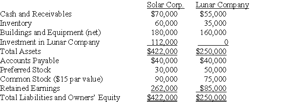 <strong>Solar Corporation holds 70 percent of Lunar Company's voting common shares, acquired at book value, but none of its preferred shares. At the date of acquisition, the fair value of the noncontrolling interest was equal to 30 percent of the book value of Lunar Company. Summary balance sheets for the companies on December 31, 20X5, are as follows: Neither of the preferred issues is convertible. Solar's preferred pays a 9 percent annual dividend, and Lunar's preferred pays a 10 percent dividend. Lunar reported net income of $40,000 and paid a total of $15,000 of dividends in 20X5. Solar reported income from its separate operations of $80,000 and paid total dividends of $45,000 in 20X5. Based on the preceding information,what is the consolidated earnings per share for 20X5?</strong> A) $16.97 B) $17.42 C) $18.72 D) $19.17
