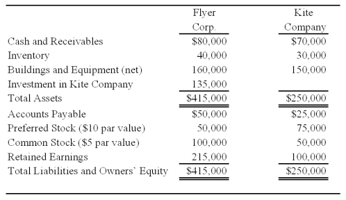 <strong>Flyer Corporation holds 90 percent of Kite Company's common shares but none of its preferred shares. On the date of acquisition, the fair value of the noncontrolling interest was equal to 10 percent of the book value of Kite Company. Summary balance sheets for the companies on December 31, 20X8, are as follows: Flyer's preferred pays a 8 percent annual dividend, and Kite's preferred pays a 10 percent dividend. Kite's preferred shares can be converted into 20,000 shares of common stock at any time. Kite reported net income of $35,000 and paid a total of $10,000 of dividends in 20X8. Flyer reported income from its separate operations of $80,000 and paid total dividends of $25,000 in 20X8. Based on the information provided,what is the basic earnings per share for the consolidated entity for 20X8?</strong> A) 5.04 B) 5.24 C) 3.80 D) 5.18