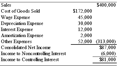 Locus Corporation acquired 80 percent ownership of Stereo Company on January 1,20X6,at underlying book value.At that date,the fair value of the noncontrolling interest was equal to 20 percent of the book value of Stereo Company.Consolidated balance sheets at January 1,20X8,and December 31,20X8,are as follows: The consolidated income statement for 20X8 contained the following amounts: Locus and Stereo paid dividends of $25,000 and $15,000,respectively,in 20X8. Required: 1)Prepare a worksheet to develop a consolidated statement of cash flows for 20X8 using the indirect method of computing cash flows from operations. 2)Prepare a consolidated statement of cash flows for 20X8. Problem 53 (continued):
