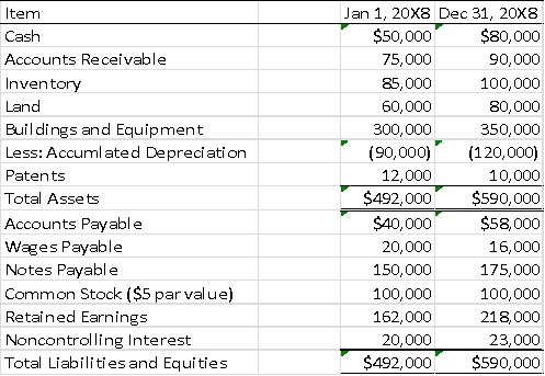 Locus Corporation acquired 80 percent ownership of Stereo Company on January 1,20X6,at underlying book value.At that date,the fair value of the noncontrolling interest was equal to 20 percent of the book value of Stereo Company.Consolidated balance sheets at January 1,20X8,and December 31,20X8,are as follows: The consolidated income statement for 20X8 contained the following amounts: Locus and Stereo paid dividends of $25,000 and $15,000,respectively,in 20X8. Required: 1)Prepare a worksheet to develop a consolidated statement of cash flows for 20X8 using the direct method of computing cash flows from operations. 2)Prepare a consolidated statement of cash flows for 20X8. Problem 54 (continued)