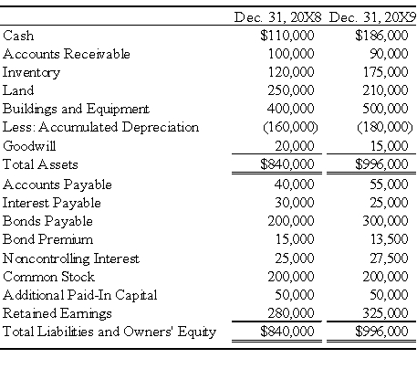 Boycott Company holds 75 percent ownership of Fred Corporation.The consolidated balance sheets as of December 31,20X8,and December 31,20X9,are as follows: The 20X9 consolidated income statement contained the following amounts: Boycott acquired its investment in Fred on January 1,20X6,for $120,000.At that date,the fair value of the noncontrolling interest was $40,000,and Fred reported net assets of $130,000.A total of $20,000 of the differential was assigned to goodwill.The remainder of the differential was assigned to equipment with a remaining life of 10 years from the date of combination. Boycott sold $100,000 of bonds on December 31,20X9,to assist in generating additional funds.Fred reported net income of $20,000 for 20X9 and paid dividends of $10,000.Boycott reported 20X9 equity-method net income of $75,000 paid dividends of $20,000 for the year. Required: 1)Prepare a worksheet to develop a consolidated statement of cash flows for 20X9 using the indirect method of computing cash flows from operations. 2)Prepare a consolidated statement of cash flows for 20X9. Problem 55 (continued):