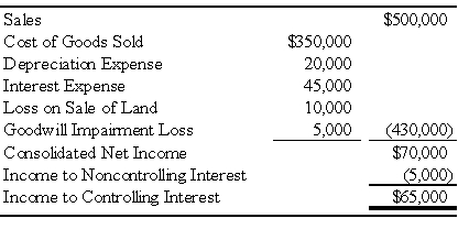 Boycott Company holds 75 percent ownership of Fred Corporation.The consolidated balance sheets as of December 31,20X8,and December 31,20X9,are as follows: The 20X9 consolidated income statement contained the following amounts: Boycott acquired its investment in Fred on January 1,20X6,for $120,000.At that date,the fair value of the noncontrolling interest was $40,000,and Fred reported net assets of $130,000.A total of $20,000 of the differential was assigned to goodwill.The remainder of the differential was assigned to equipment with a remaining life of 10 years from the date of combination. Boycott sold $100,000 of bonds on December 31,20X9,to assist in generating additional funds.Fred reported net income of $20,000 for 20X9 and paid dividends of $10,000.Boycott reported 20X9 equity-method net income of $75,000 paid dividends of $20,000 for the year. Required: 1)Prepare a worksheet to develop a consolidated statement of cash flows for 20X9 using the indirect method of computing cash flows from operations. 2)Prepare a consolidated statement of cash flows for 20X9. Problem 55 (continued):