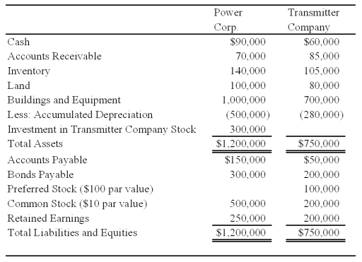 Power Corporation owns 75 percent of Transmitter Company's common stock.At the date of acquisition the fair value of the noncontrolling interest was equal to the book value of Transmitter Company's common stock.The following balance sheet data are presented for December 31,20X8: Transmitter reported net income of $90,000 in 20X8 and paid dividends of $30,000.Its bonds have an annual interest rate of 10 percent and are convertible into 12,000 common shares.Its preferred shares pay a 12 percent annual dividend and convert into 5,000 shares of common stock.In addition,Transmitter has warrants outstanding for 12,000 shares of common stock at $15 per share.The 20X8 average price of Transmitter common shares was $25. Power reported income of $180,000 from its own operations for 20X8 and paid dividends of $40,000.Its 9 percent bonds convert into 8,000 shares of its common stock.The companies file separate tax returns and are subject to income taxes of 40 percent. Required: Compute basic and diluted earnings per share for the consolidated entity for 20X8. Problem 58 (continued):