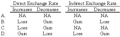 Chicago based Corporation X has a number of importing transactions with companies based in UK.Importing activities result in payables.If the settlement currency is the British Pound,which of the following will happen by changes in the direct or indirect exchange rates?