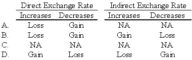 Corporation X has a number of exporting transactions with companies based in Vietnam.Exporting activities result in receivables.If the settlement currency is the US dollar,which of the following will happen by changes in the direct or indirect exchange rates?