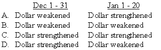 Heavy Company sold metal scrap to a Brazilian company for 200,000 Brazilian reals on December 1, 20X8, with payment due on January 20, 20X9. The exchange rates were: Based on the preceding information,which of the following is true of dollar's movement vis-à-vis Brazilian real during the period?