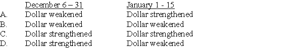 Highland Company sold goods to an Egyptian company for 350,000 Egyptian pounds on December 6, 20X3, with payment due on January 15, 20X4. The exchange rates were as follows: Based on the preceding information,which of the following is true of the dollar's movement vis-à-vis the Egyptian pound during the period?