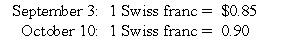 On September 3,20X8,Jackson Corporation purchases goods for a U.S.dollar equivalent of $17,000 from a Swiss company.The transaction is denominated in Swiss francs (SFr).The payment is made on October 10.The exchange rates were: What entry is required to revalue foreign currency payable to U.S.dollar equivalent value on October 10?