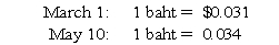 On March 1,20X8,Wilson Corporation sold goods for a U.S.dollar equivalent of $31,000 to a Thai company.The transaction is denominated in Thai baht.The payment is received on May 10.The exchange rates were: What entry is required to revalue foreign currency payable to U.S.dollar equivalent value on May 10?