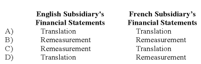 Simon Company has two foreign subsidiaries.One is located in France,the other in England.Simon has determined the U.S.dollar is the functional currency for the French subsidiary,while the British pound is the functional currency for the English subsidiary.Both subsidiaries maintain their books and records in their respective local currencies.What methods will Simon use to convert each of the subsidiary's financial statements into U.S.dollars?