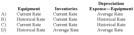 If the functional currency is the local currency of a foreign subsidiary,what exchange rates should be used to translate the items below,assuming the foreign subsidiary is in a country which has not experienced hyperinflation over three years?