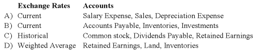 Which combination of accounts and exchange rates is correct for the translation of a foreign entity's financial statements from the functional currency to U.S.dollars?